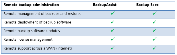 Remote administration